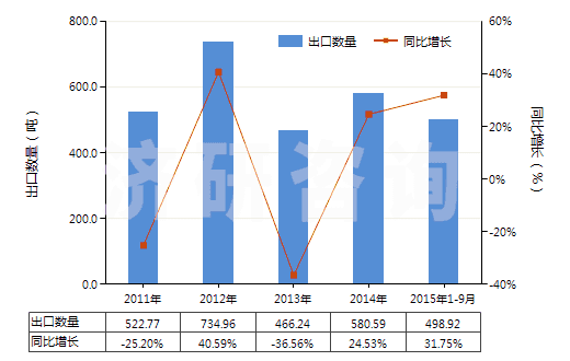 2011-2015年9月中國硬脂酸(以干燥重量計,純度在90％及以上)(HS29157010)出口量及增速統(tǒng)計